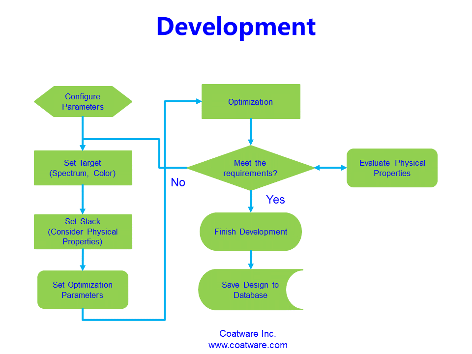 Develop Procedure
