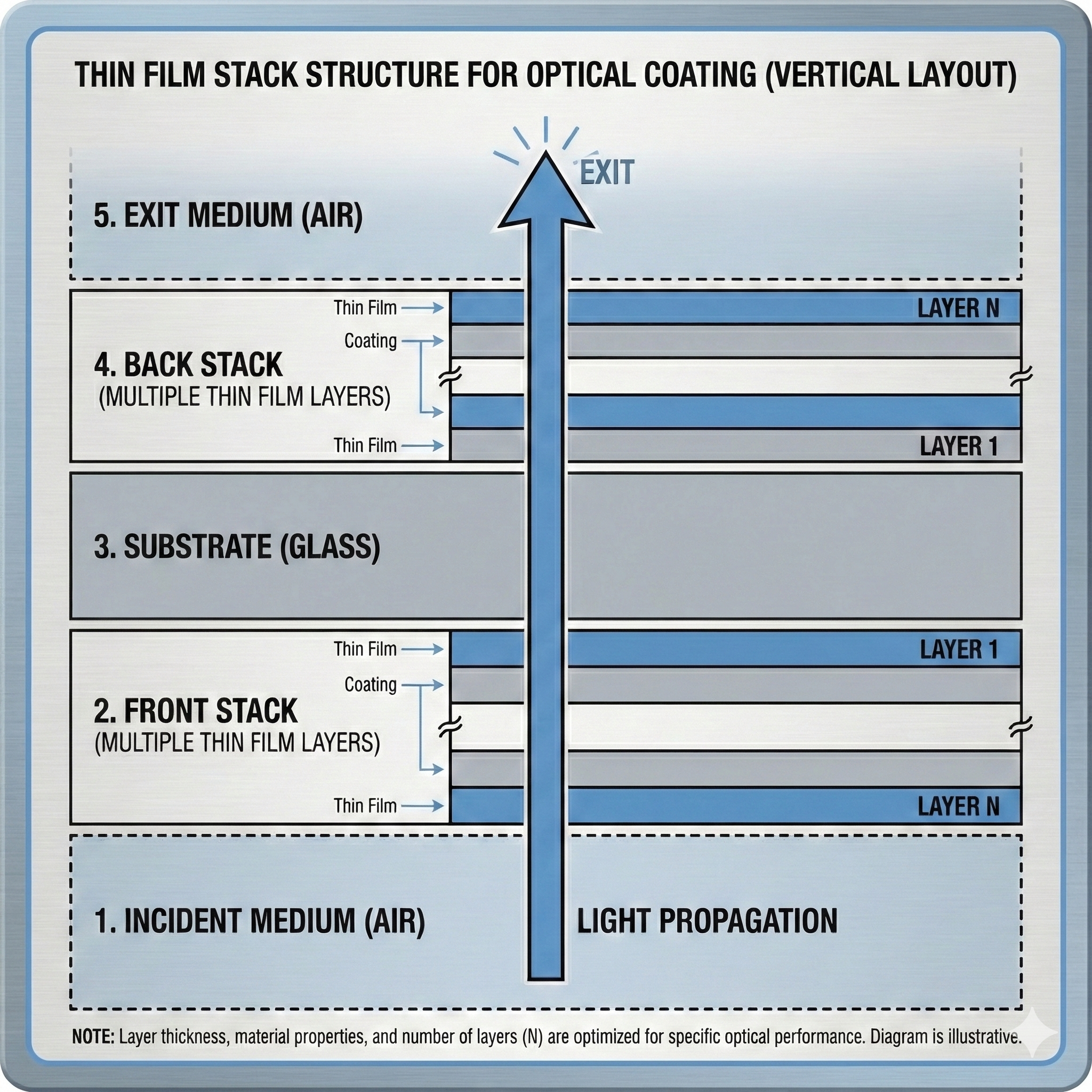 Film Stack Structure Diagram
