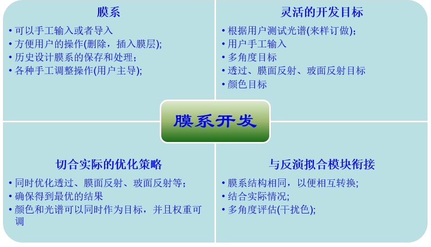 Develop Features