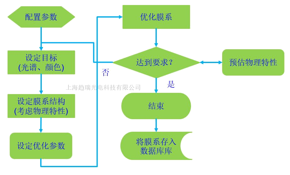 Develop Procedure