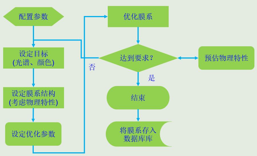 procedure