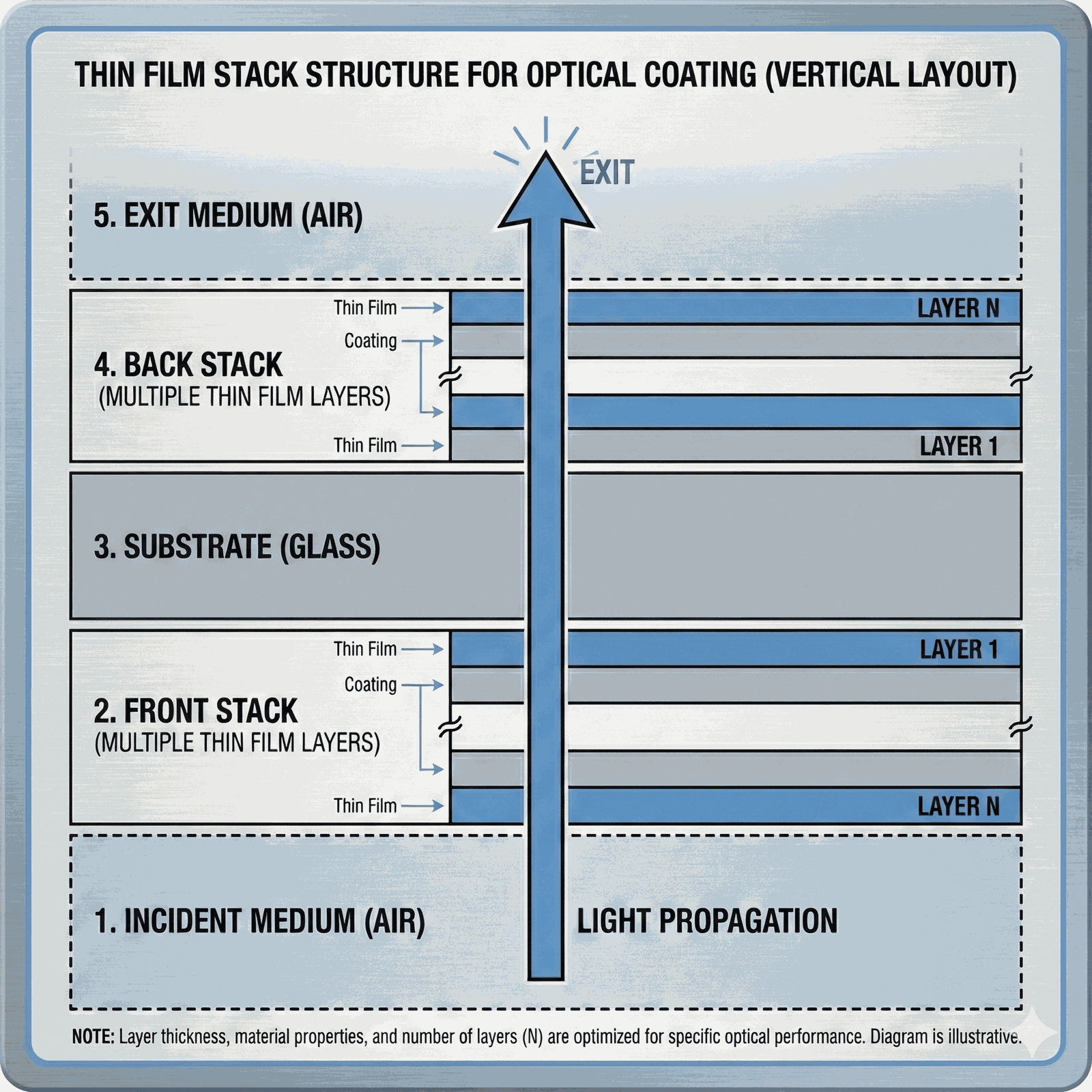 Film Stack Structure Diagram